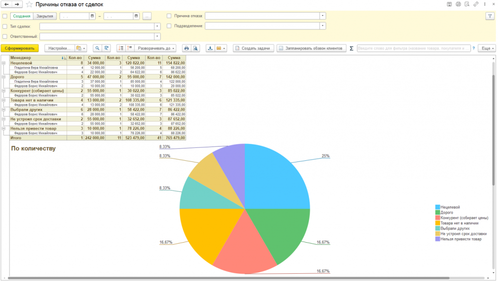 Анализ причин отказа от сделок в программном обеспечении Управление отделом продаж для 1С