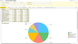 Анализ причин отказа от сделок в программном обеспечении Управление отделом продаж для 1С