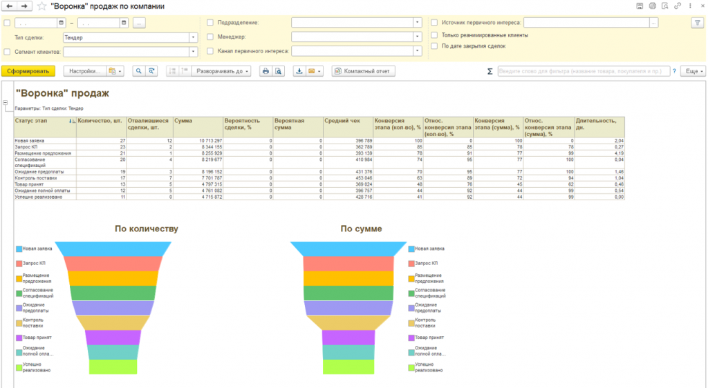 Аналитика воронки продаж в модуле УОП