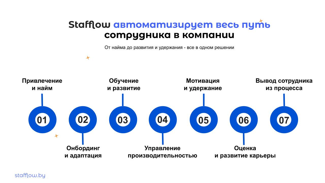 Автоматизация пути сотрудника в компании в системе управления персоналом Stafflow от компании CatLogic