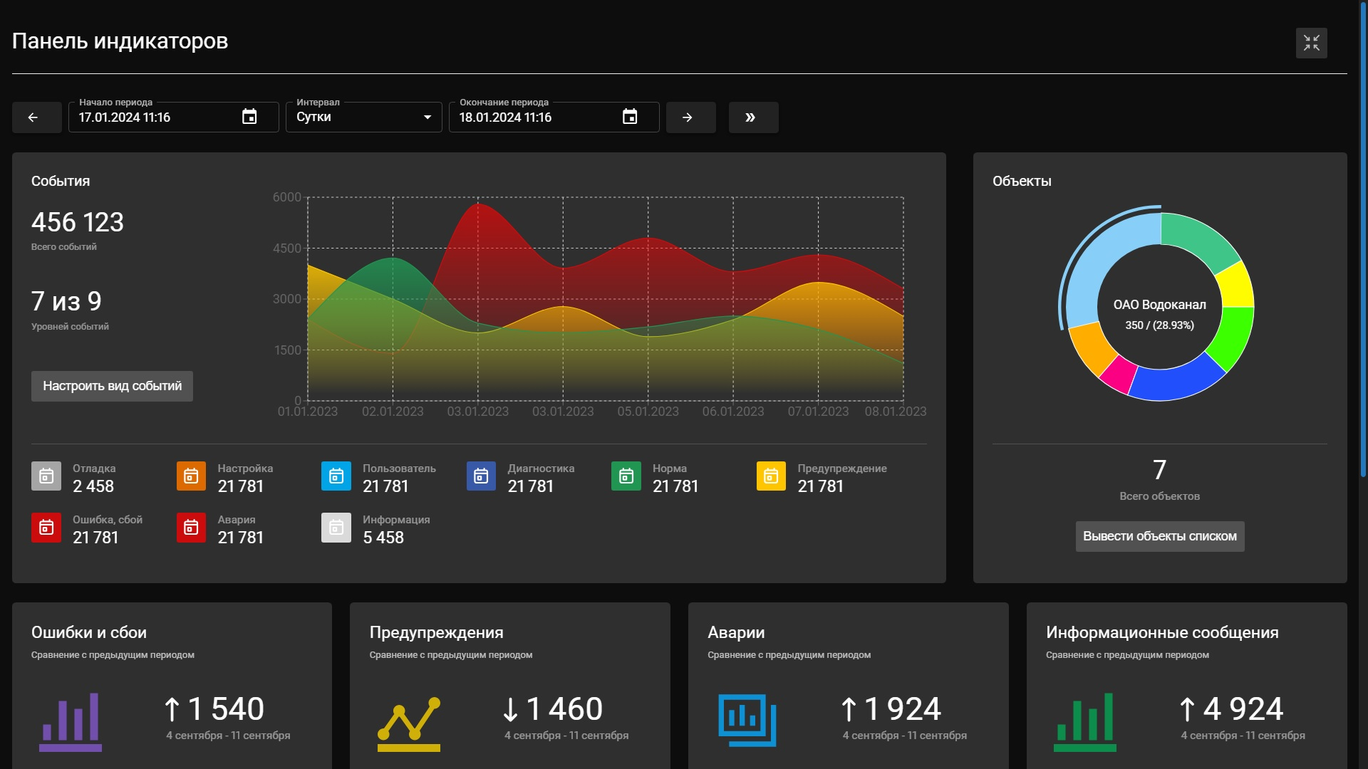 Мониторинг событий и объектов в реальном времени в информационно-управляющей системе StreamDat