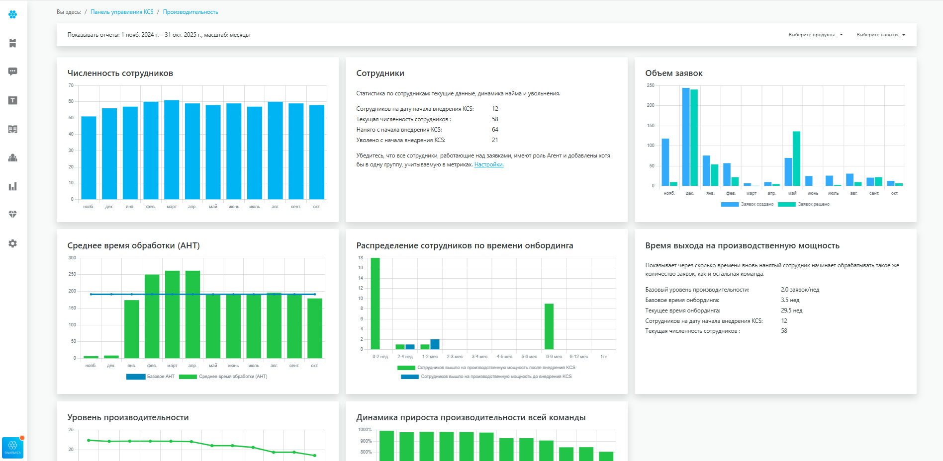 Аналитика производительности Help Desk в программном продукте Swarmica