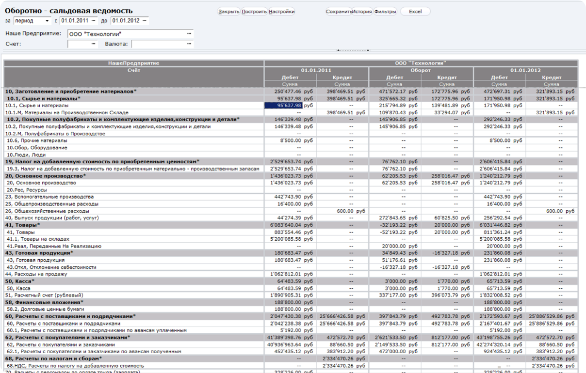 Оборотно-сальдовая ведомость в программном решении ТУРБО ERP от разработчика Консист (ТМ ТУРБО)