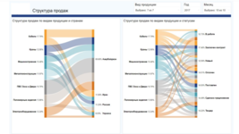 Анализ и визуализация данных о бизнесе в программном продукте Визиолоджи